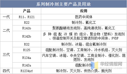 2022年中国氟化工产业链全景图鉴:产品价值链持续提升「图」